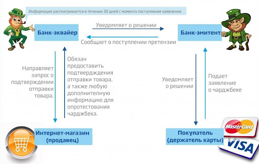 Что такое возврат денег через чарджбэк и как это работает