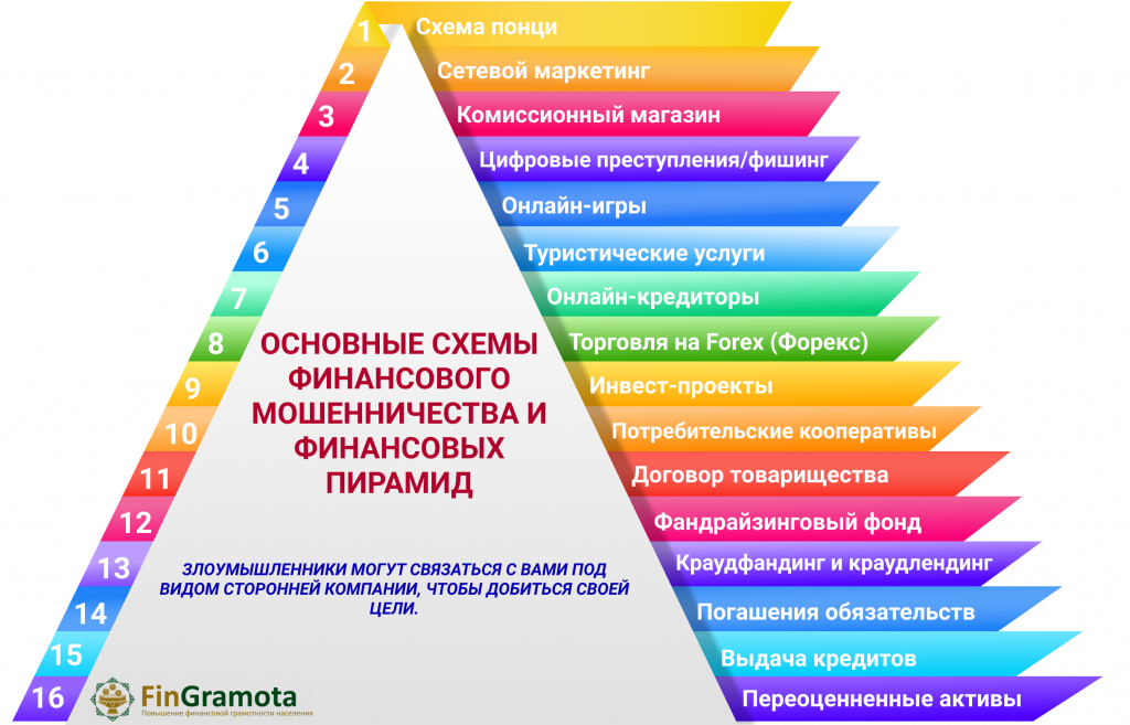 Понимание основных схем финансового мошенничества