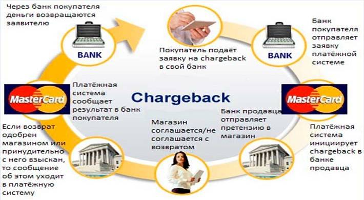 Что такое Чарджбэк и как он работает